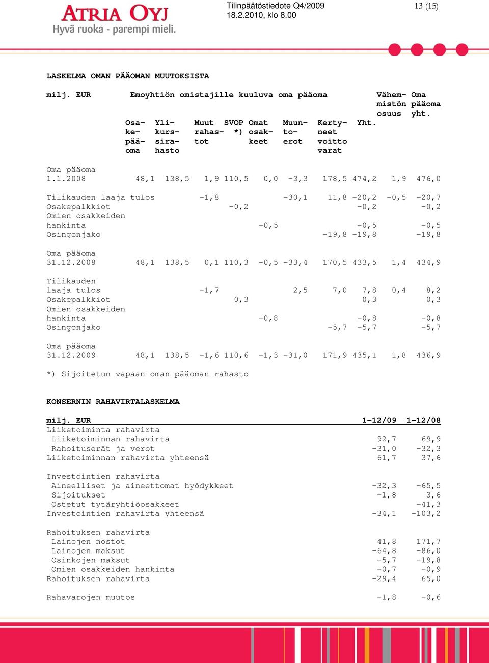 1.2008 48,1 138,5 1,9 110,5 0,0-3,3 178,5 474,2 1,9 476,0 Tilikauden laaja tulos -1,8-30,1 11,8-20,2-0,5-20,7 Osakepalkkiot -0,2-0,2-0,2 Omien osakkeiden hankinta -0,5-0,5-0,5 Osingonjako