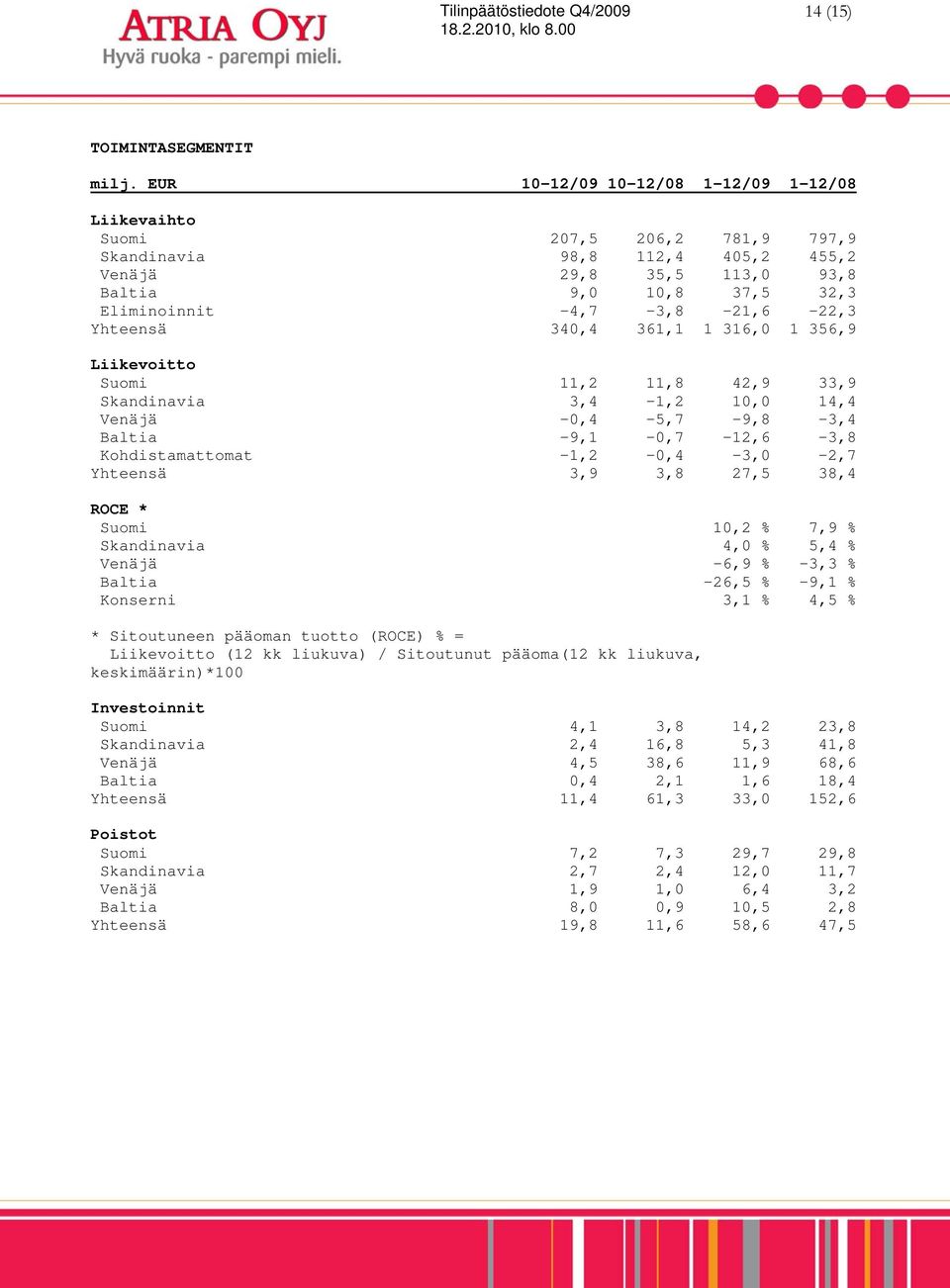 -4,7-3,8-21,6-22,3 Yhteensä 340,4 361,1 1 316,0 1 356,9 Liikevoitto Suomi 11,2 11,8 42,9 33,9 Skandinavia 3,4-1,2 10,0 14,4 Venäjä -0,4-5,7-9,8-3,4 Baltia -9,1-0,7-12,6-3,8 Kohdistamattomat