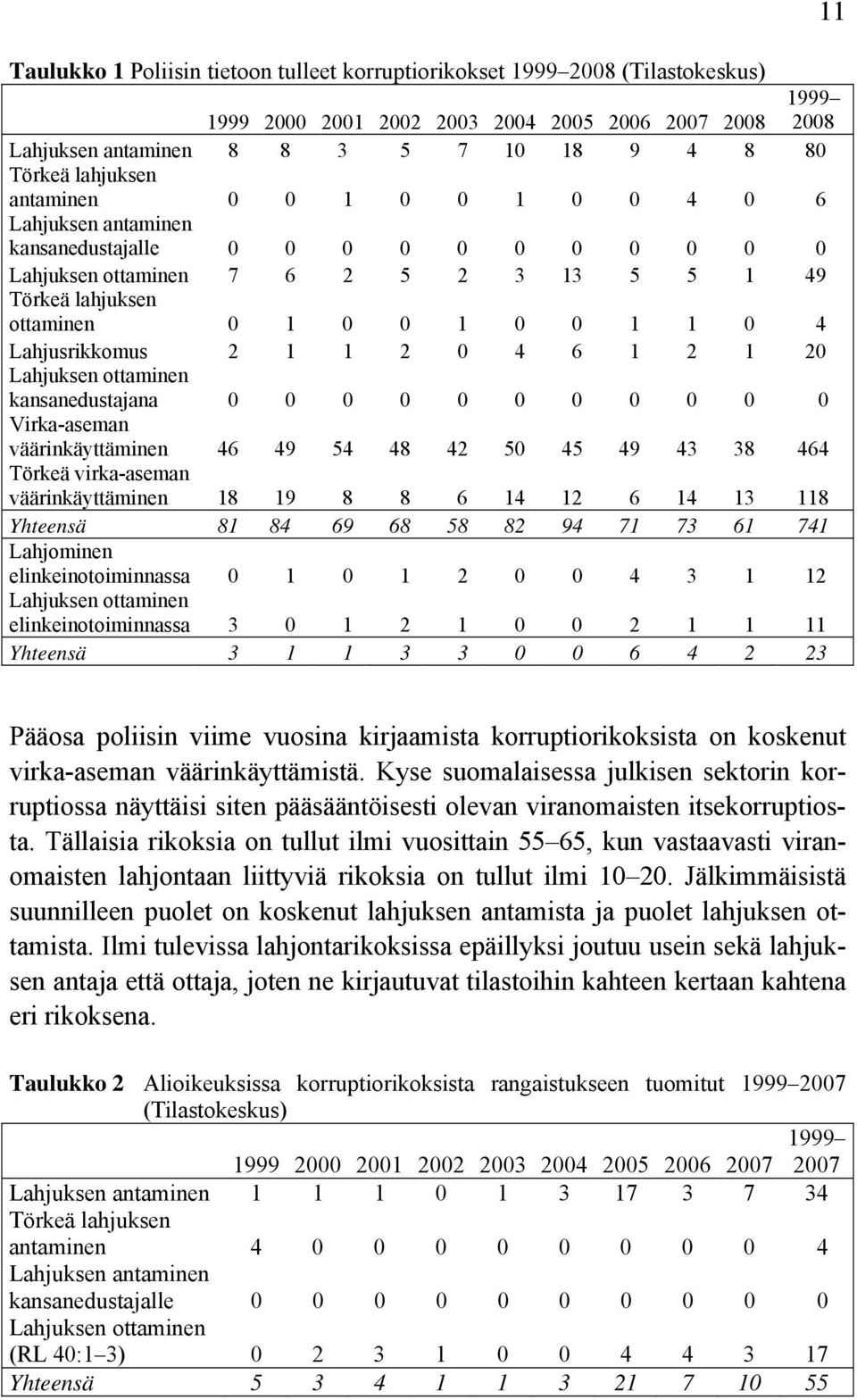 Lahjusrikkomus 2 1 1 2 0 4 6 1 2 1 20 Lahjuksen ottaminen kansanedustajana 0 0 0 0 0 0 0 0 0 0 0 Virka-aseman väärinkäyttäminen 46 49 54 48 42 50 45 49 43 38 464 Törkeä virka-aseman väärinkäyttäminen