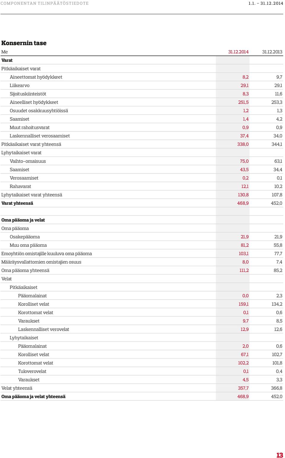 2013 Varat Pitkäaikaiset varat Aineettomat hyödykkeet 8,2 9,7 Liikearvo 29,1 29,1 Sijoituskiinteistöt 8,3 11,6 Aineelliset hyödykkeet 251,5 253,3 Osuudet osakkuusyhtiöissä 1,2 1,3 Saamiset 1,4 4,2