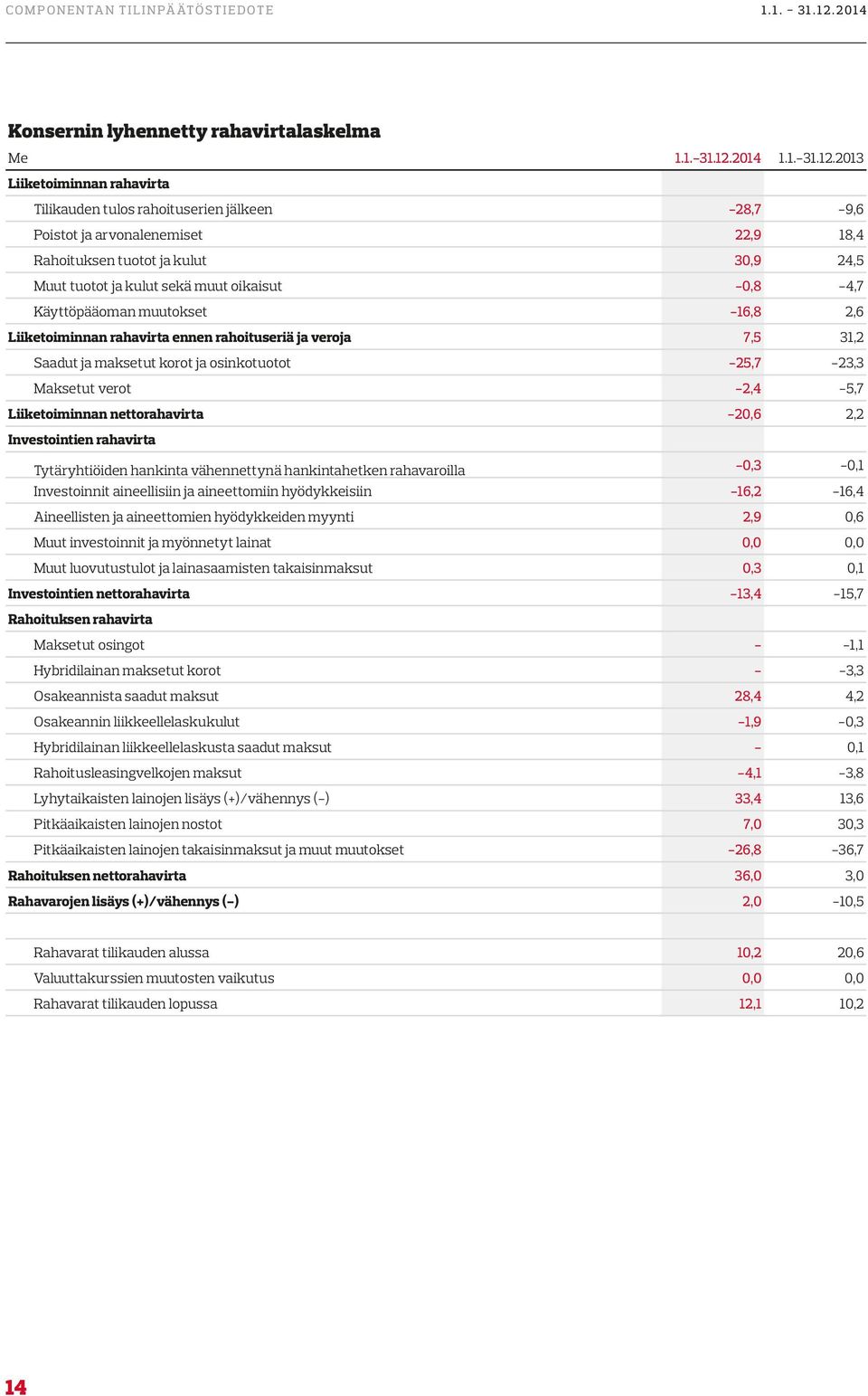 2013 Liiketoiminnan rahavirta Tilikauden tulos rahoituserien jälkeen -28,7-9,6 Poistot ja arvonalenemiset 22,9 18,4 Rahoituksen tuotot ja kulut 30,9 24,5 Muut tuotot ja kulut sekä muut oikaisut