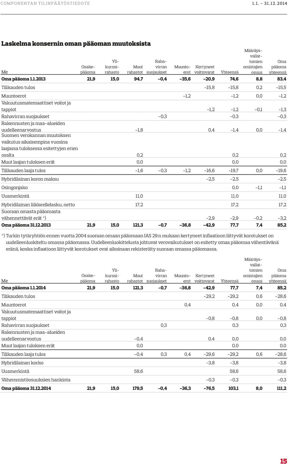 1.2013 21,9 15,0 94,7-0,4-35,6-20,9 74,6 8,8 83,4 Tilikauden tulos -15,8-15,8 0,2-15,5 Muuntoerot -1,2-1,2 0,0-1,2 Vakuutusmatemaattiset voitot ja tappiot -1,2-1,2-0,1-1,3 Rahavirran suojaukset