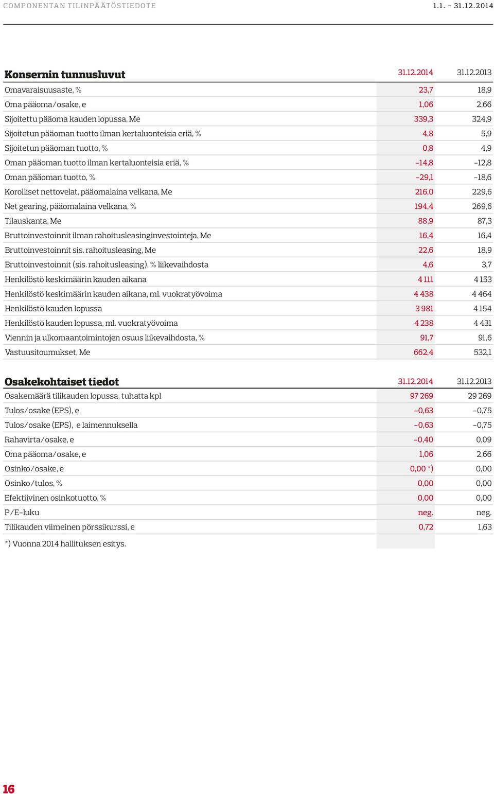 2013 Omavaraisuusaste, % 23,7 18,9 Oma pääoma/osake, e 1,06 2,66 Sijoitettu pääoma kauden lopussa, Me 339,3 324,9 Sijoitetun pääoman tuotto ilman kertaluonteisia eriä, % 4,8 5,9 Sijoitetun pääoman