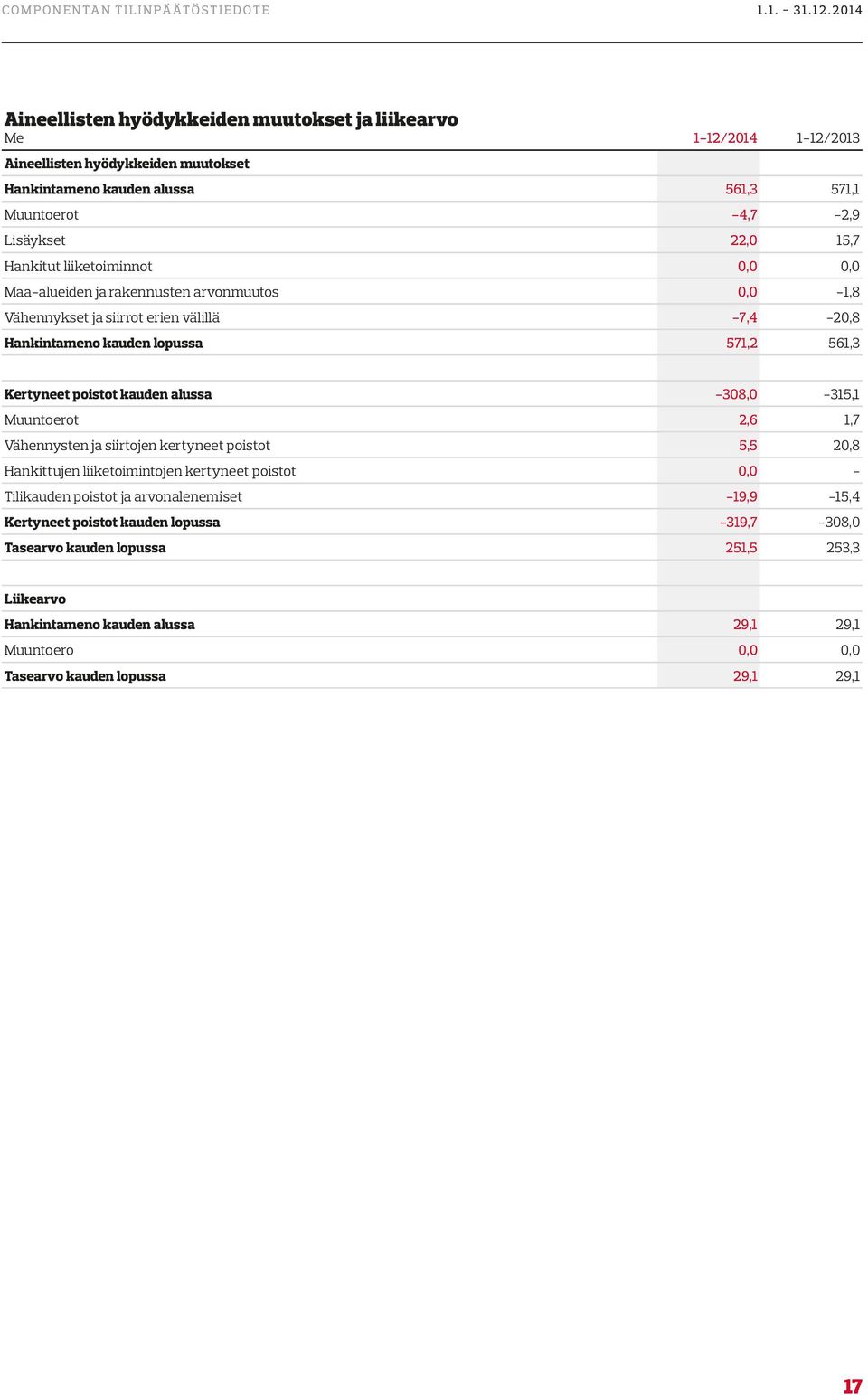 kauden alussa -308,0-315,1 Muuntoerot 2,6 1,7 Vähennysten ja siirtojen kertyneet poistot 5,5 20,8 Hankittujen liiketoimintojen kertyneet poistot 0,0 - Tilikauden poistot ja arvonalenemiset