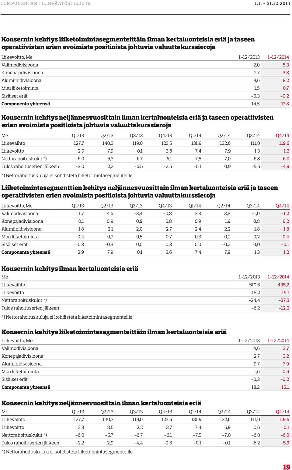 ilman kertaluonteisia eriä ja taseen operatiivisten erien avoimista positioista johtuvia valuuttakurssieroja Me Q1/13 Q2/13 Q3/13 Q4/13 Q1/14 Q2/14 Q3/14 Q4/14 Liikevaihto 127,7 140,3 119,0 123,5