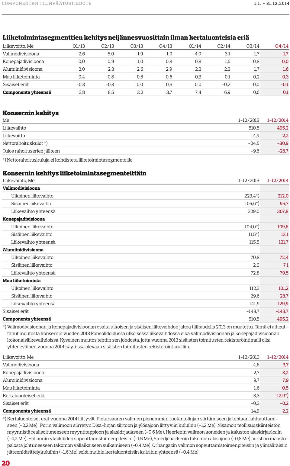 Componenta yhteensä 3,8 8,5 2,2 3,7 7,4 6,9 0,6 0,1 Konsernin kehitys Me 1-12/2013 1-12/2014 Liikevaihto 510,5 495,2 Liikevoitto 14,9 2,2 Nettorahoituskulut *) -24,5-30,9 Tulos rahoituserien jälkeen