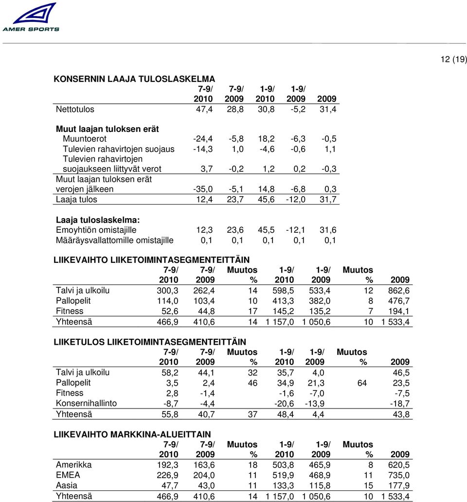 omistajille 12,3 23,6 45,5-12,1 31,6 Määräysvallattomille omistajille 0,1 0,1 0,1 0,1 0,1 LIIKEVAIHTO LIIKETOIMINTASEGMENTEITTÄIN Talvi ja ulkoilu 300,3 262,4 14 598,5 533,4 12 862,6 Pallopelit 114,0