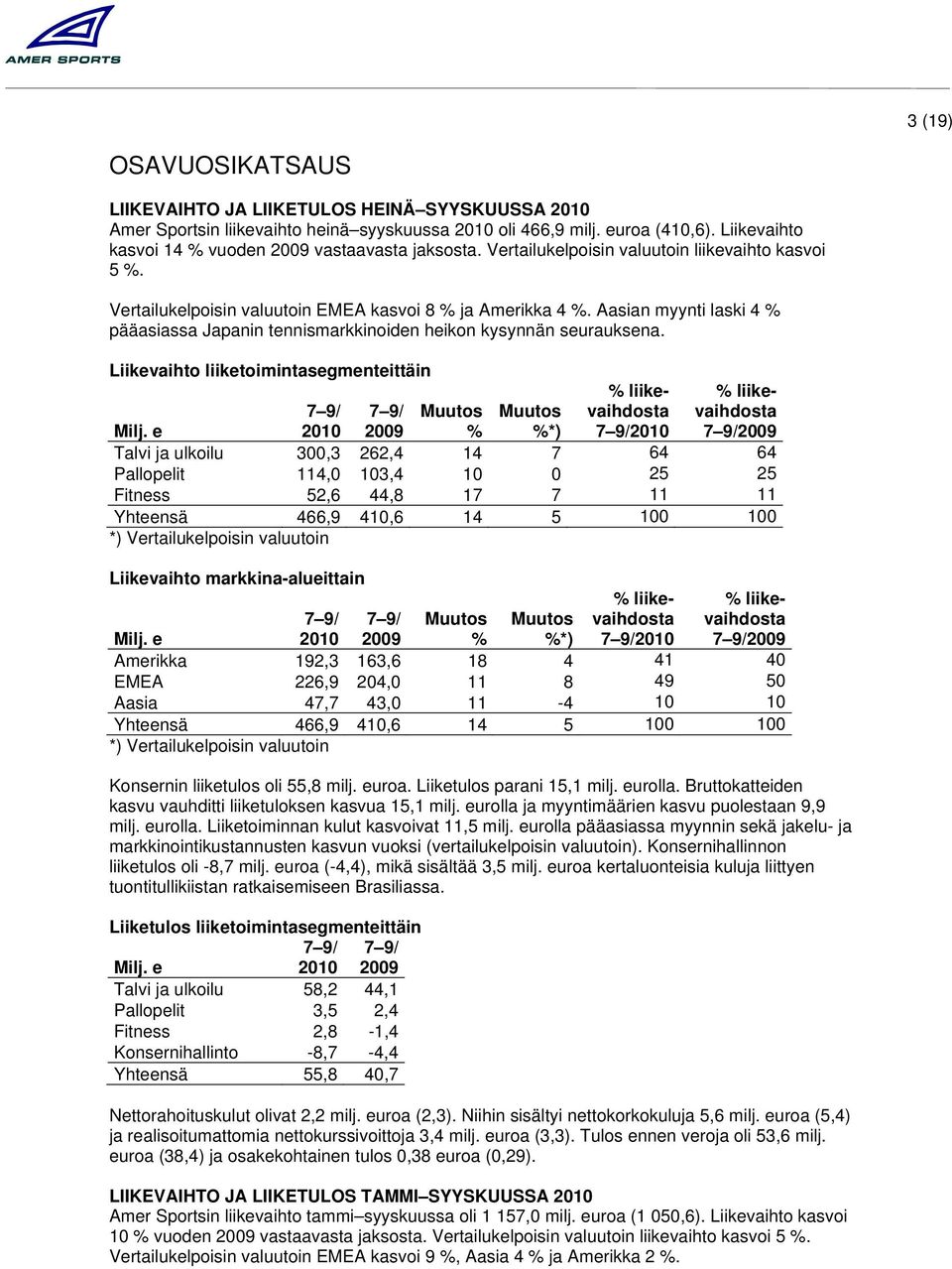 Liikevaihto liiketoimintasegmenteittäin liikevaihdosta liikevaihdosta *) Talvi ja ulkoilu 300,3 262,4 14 7 64 64 Pallopelit 114,0 103,4 10 0 25 25 Fitness 52,6 44,8 17 7 11 11 Yhteensä 466,9 410,6 14