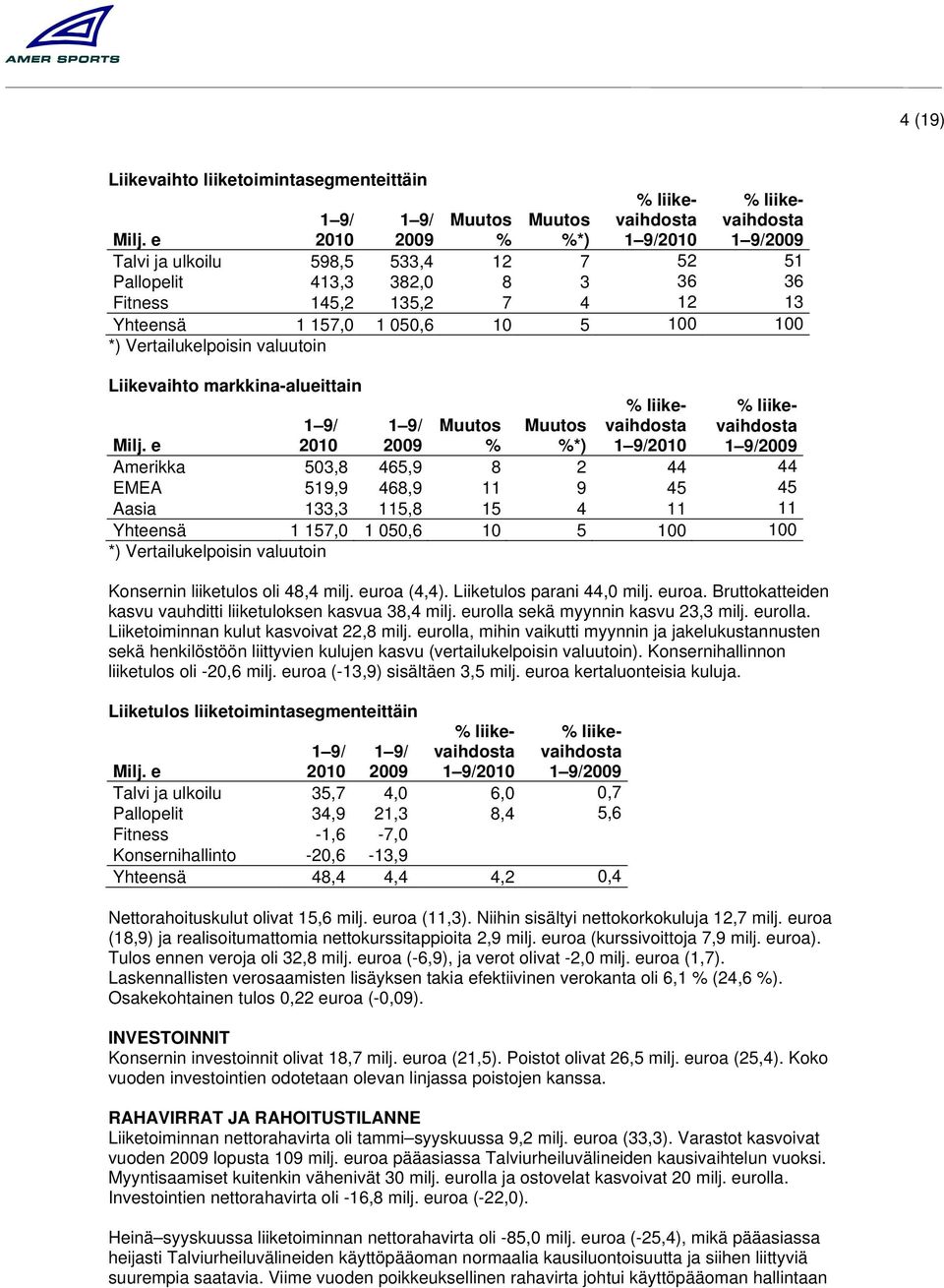 10 5 100 100 Konsernin liiketulos oli 48,4 milj. euroa (4,4). Liiketulos parani 44,0 milj. euroa. Bruttokatteiden kasvu vauhditti liiketuloksen kasvua 38,4 milj. eurolla sekä myynnin kasvu 23,3 milj.