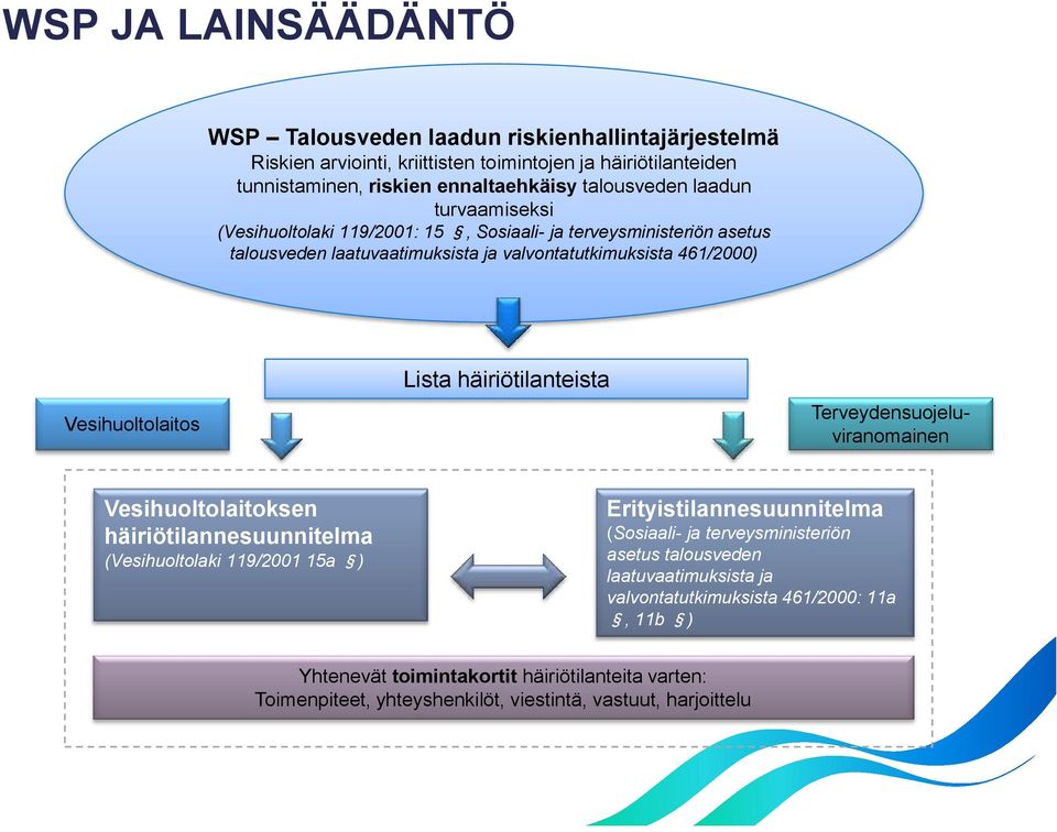 häiriötilanteista Terveydensuojeluviranomainen Vesihuoltolaitoksen häiriötilannesuunnitelma (Vesihuoltolaki 119/2001 15a ) Erityistilannesuunnitelma (Sosiaali- ja terveysministeriön