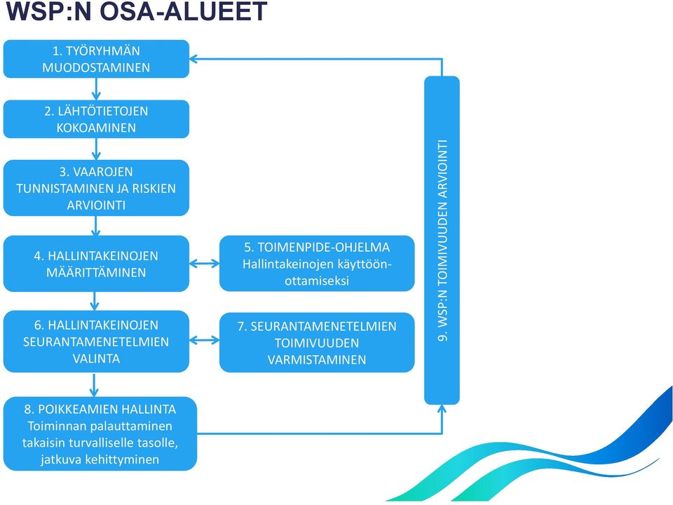 TOIMENPIDE-OHJELMA Hallintakeinojen käyttöönottamiseksi 6. HALLINTAKEINOJEN SEURANTAMENETELMIEN VALINTA 7.