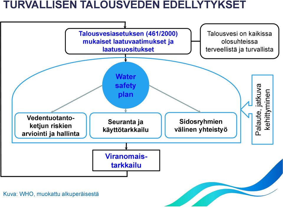 turvallista Water safety plan Vedentuotantoketjun riskien arviointi ja hallinta Seuranta ja