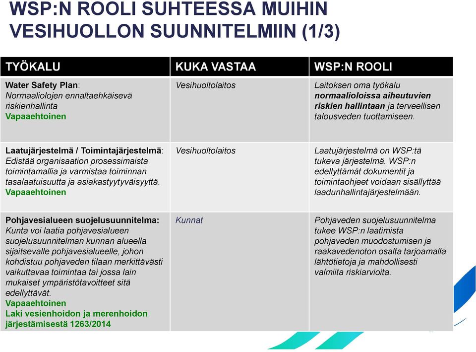 Vapaaehtoinen Vesihuoltolaitos Vesihuoltolaitos Laitoksen oma työkalu normaalioloissa aiheutuvien riskien hallintaan ja terveellisen talousveden tuottamiseen.