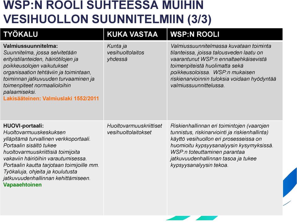 Lakisääteinen: Valmiuslaki 1552/2011 Kunta ja vesihuoltolaitos yhdessä Valmiussuunnitelmassa kuvataan toiminta tilanteissa, joissa talousveden laatu on vaarantunut WSP:n ennaltaehkäisevistä