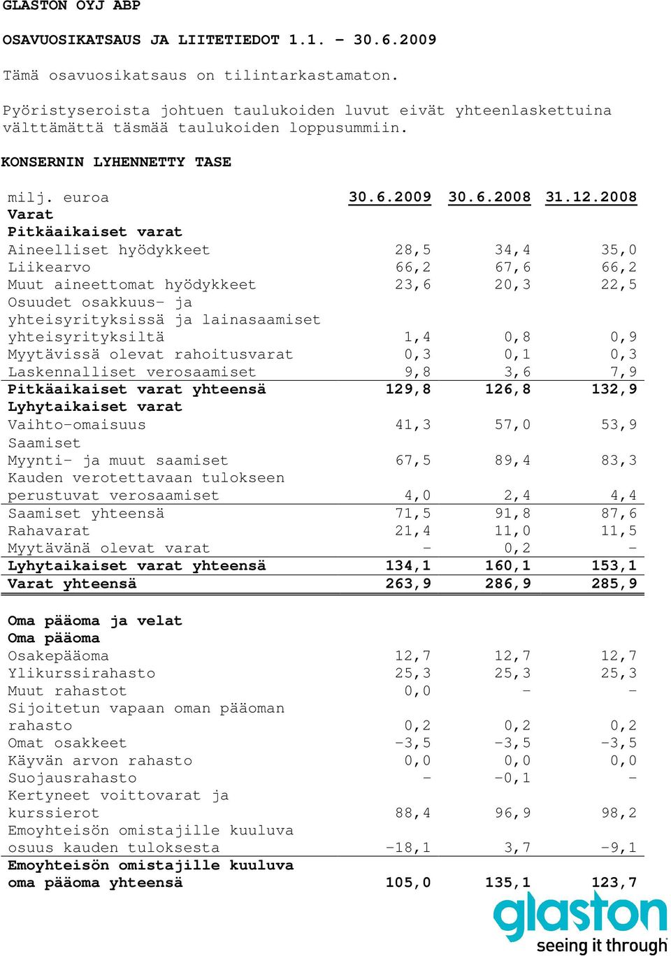 Varat Pitkäaikaiset varat Aineelliset hyödykkeet 28,5 34,4 35,0 Liikearvo 66,2 67,6 66,2 Muut aineettomat hyödykkeet 23,6 20,3 22,5 Osuudet osakkuus- ja yhteisyrityksissä ja lainasaamiset