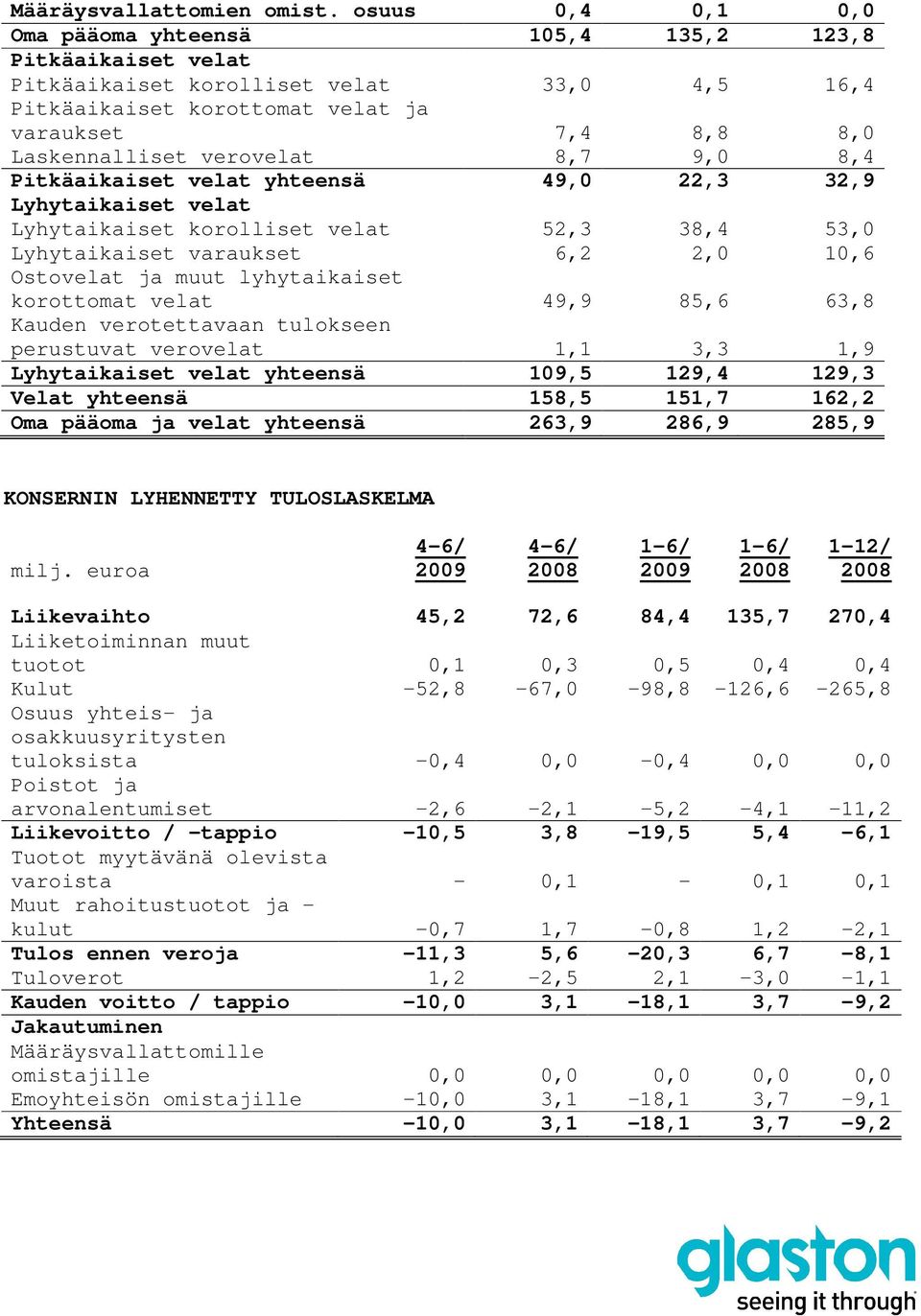 verovelat 8,7 9,0 8,4 Pitkäaikaiset velat yhteensä 49,0 22,3 32,9 Lyhytaikaiset velat Lyhytaikaiset korolliset velat 52,3 38,4 53,0 Lyhytaikaiset varaukset 6,2 2,0 10,6 Ostovelat ja muut