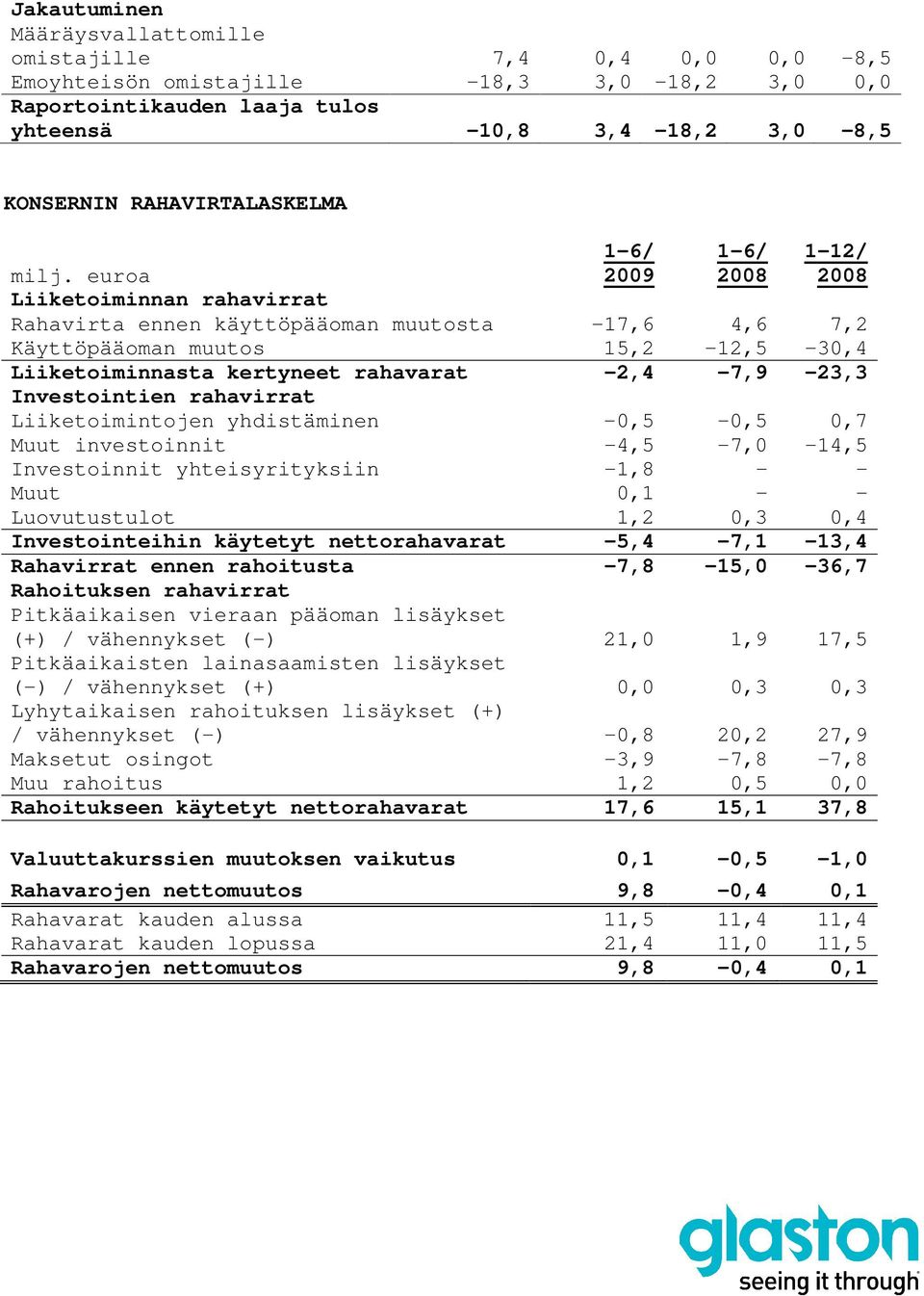 euroa Liiketoiminnan rahavirrat Rahavirta ennen käyttöpääoman muutosta -17,6 4,6 7,2 Käyttöpääoman muutos 15,2-12,5-30,4 Liiketoiminnasta kertyneet rahavarat -2,4-7,9-23,3 Investointien rahavirrat