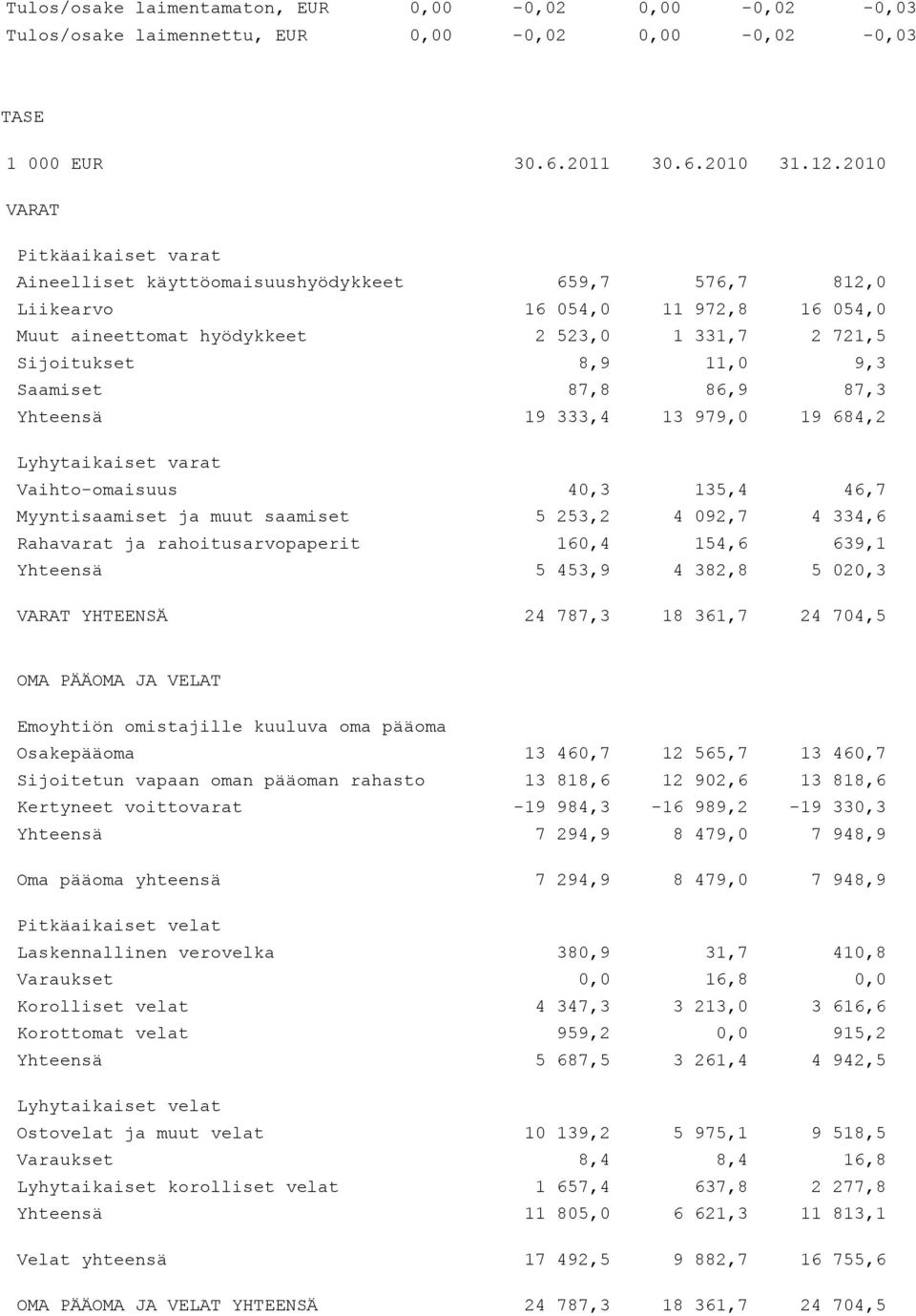 Saamiset 87,8 86,9 87,3 Yhteensä 19 333,4 13 979,0 19 684,2 Lyhytaikaiset varat Vaihto-omaisuus 40,3 135,4 46,7 Myyntisaamiset ja muut saamiset 5 253,2 4 092,7 4 334,6 Rahavarat ja