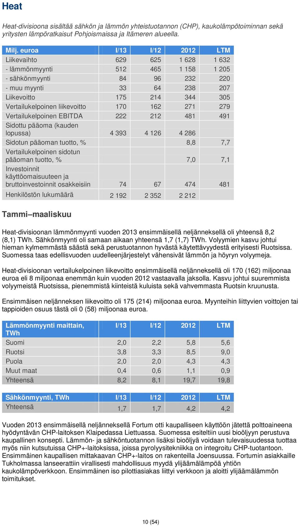 liikevoitto 170 162 271 279 Vertailukelpoinen EBITDA 222 212 481 491 Sidottu pääoma (kauden lopussa) 4 393 4 126 4 286 Sidotun pääoman tuotto, % 8,8 7,7 Vertailukelpoinen sidotun pääoman tuotto, %