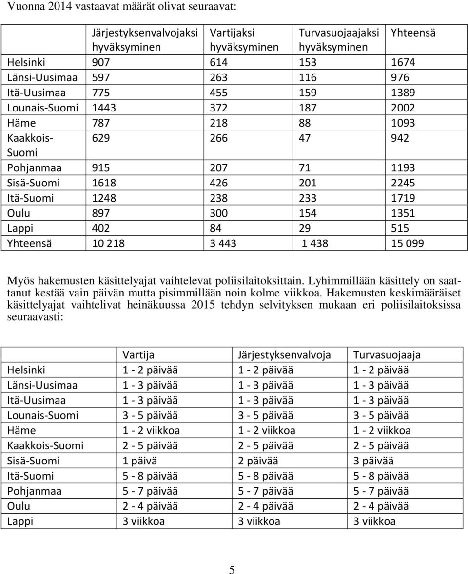 Oulu 897 300 154 1351 Lappi 402 84 29 515 Yhteensä 10 218 3 443 1 438 15 099 Myös hakemusten käsittelyajat vaihtelevat poliisilaitoksittain.