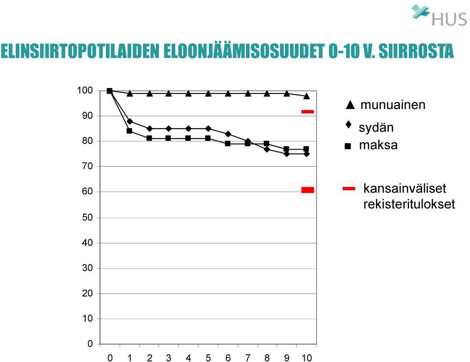 100 90 80 munuainen s sydän maksa 70 60 50