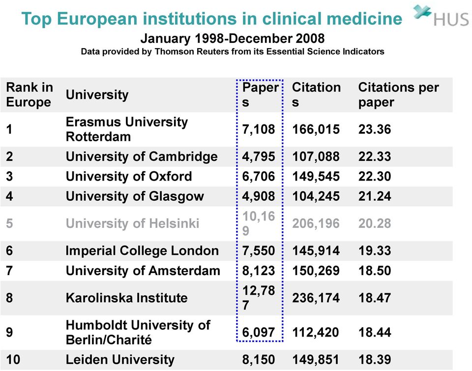30 4 University of Glasgow 4,908 104,245 21.24 5 University of Helsinki 10,16 9 206,196 20.28 6 Imperial College London 7,550 145,914 19.