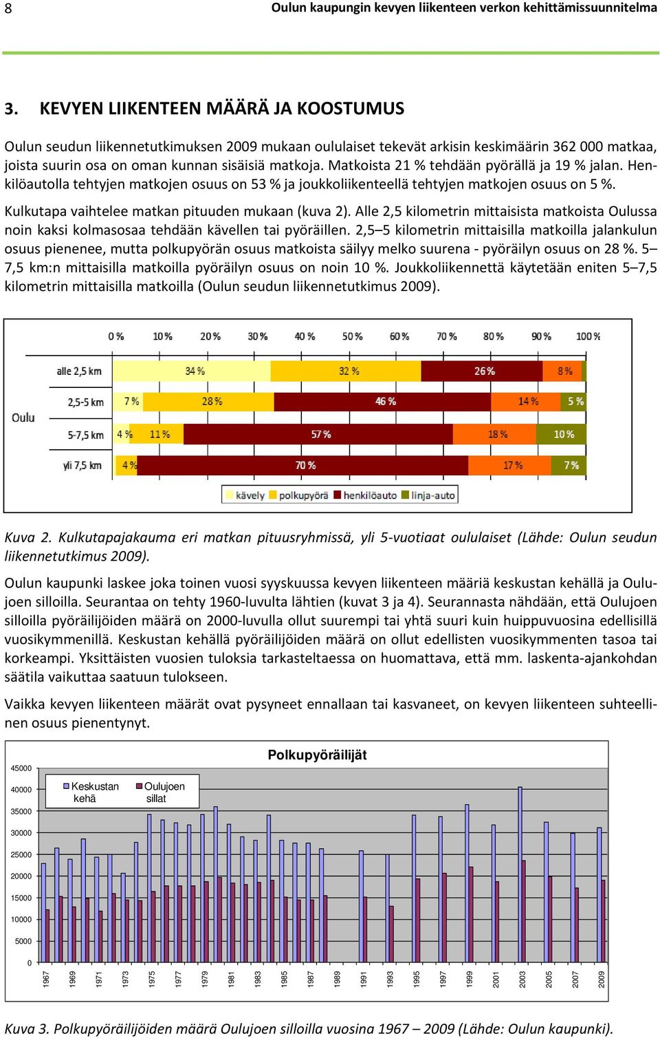 Matkoista 21 % tehdään pyörällä ja 19 % jalan. Henkilöautolla tehtyjen matkojen osuus on 53 % ja joukkoliikenteellä tehtyjen matkojen osuus on 5 %. Kulkutapa vaihtelee matkan pituuden mukaan (kuva 2).