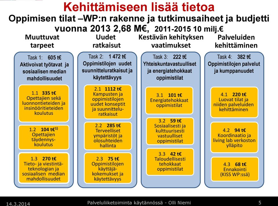 3 270 t Tieto- ja viestintäteknologian ja sosiaalisen median mahdollisuudet vuonna 2013 2,68 M, 2011-2015 10 milj.