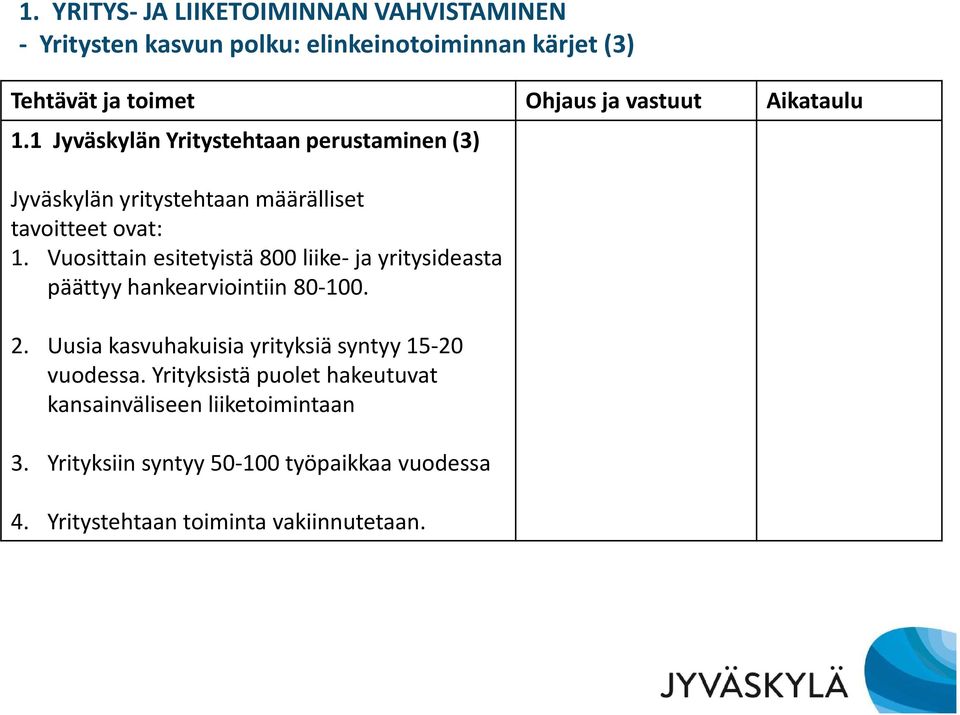 Vuosittain esitetyistä 800 liike-ja yritysideasta päättyy hankearviointiin 80-100. 2.