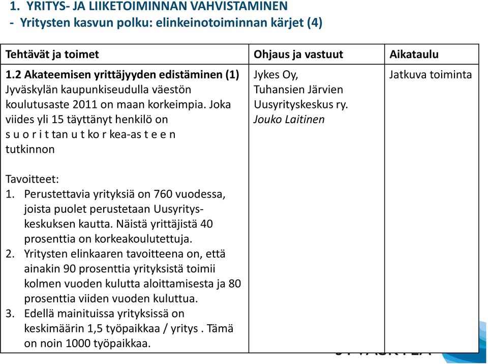 joka viides yli 15 täyttänyt henkilö on s u o r i t tan u t ko r kea-as t e e n tutkinnon Tavoitteet: 1. Perustettavia yrityksiä on 760 vuodessa, joista puolet perustetaan Uusyrityskeskuksen kautta.