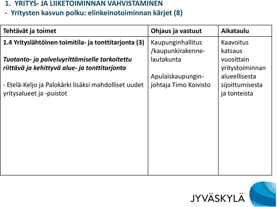 4 Yrityslähtöinen toimitila- ja tonttitarjonta (3) Tuotanto-ja palveluyrittämiselle tarkoitettu riittävä ja kehittyvä alue- ja