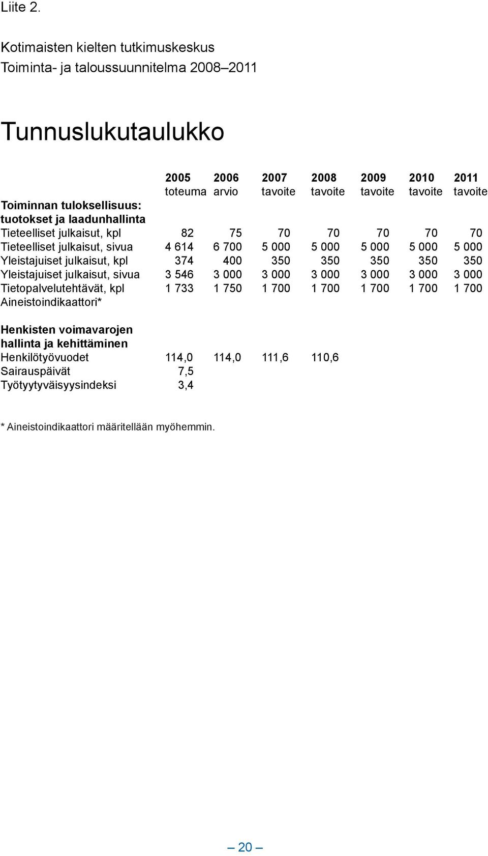 tavoite tavoite tavoite tavoite Toiminnan tuloksellisuus: tuotokset ja laadunhallinta Tieteelliset julkaisut, kpl 82 75 70 70 70 70 70 Tieteelliset julkaisut, sivua 4 614 6 700 5 000 5 000 5 000 5