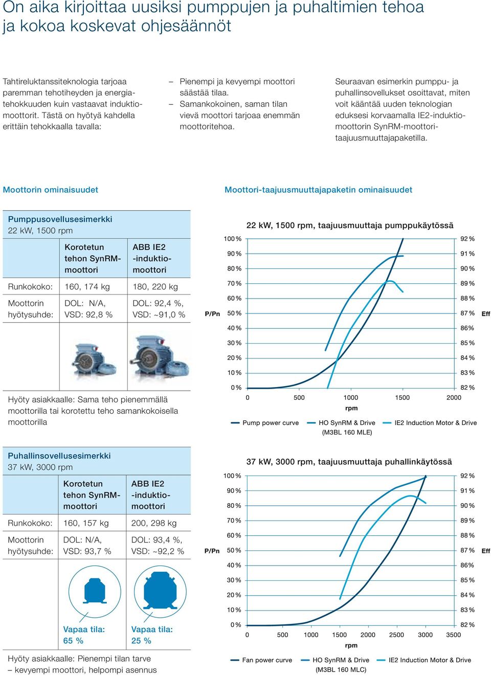 Seuraavan esimerkin pumppu- ja puhallin sovellukset osoittavat, miten voit kääntää uuden teknologian eduksesi korvaamalla IE2-induktiomoottorin SynRM-moottoritaajuusmuuttaja paketilla.