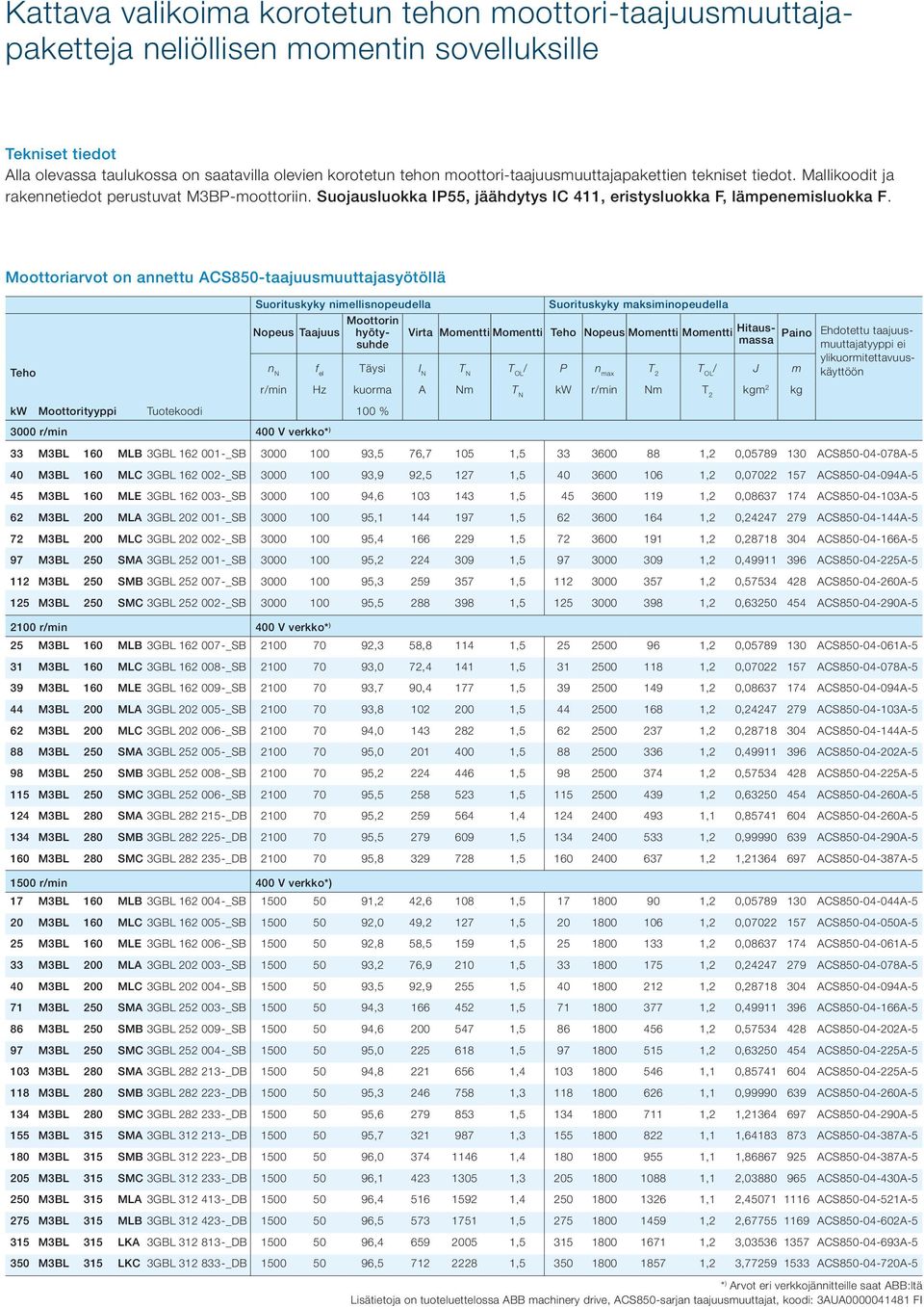 Moottoriarvot on annettu ACS850-taajuusmuuttajasyötöllä Teho kw Moottorityyppi Tuotekoodi Suorituskyky nimellis nopeudella Nopeus Taajuus n N r/min f el Hz Moottorin hyötysuhde Täysi kuorma 100 %