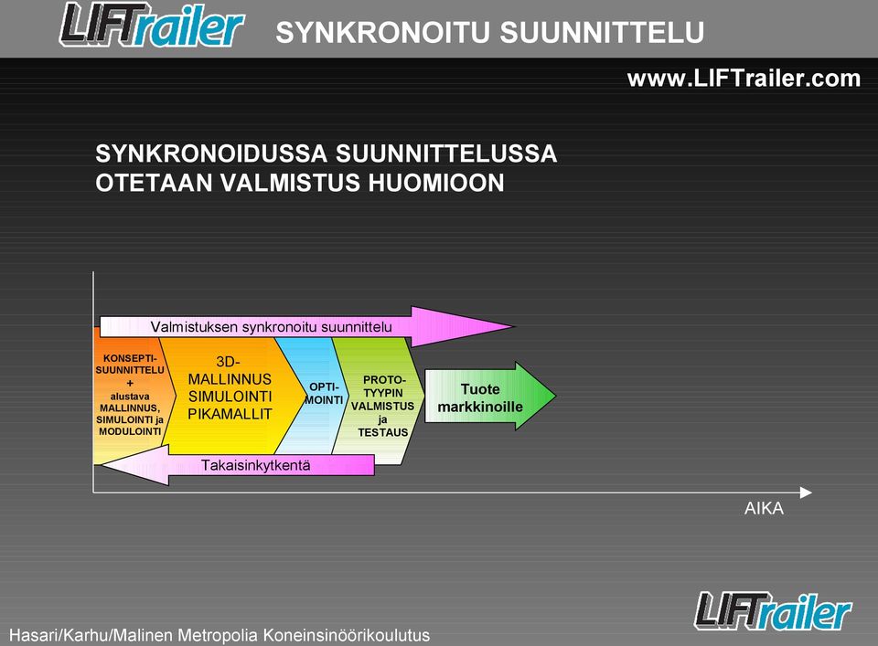 synkronoitu suunnittelu KONSEPTISUUNNITTELU + alustava MALLINNUS, SIMULOINTI ja