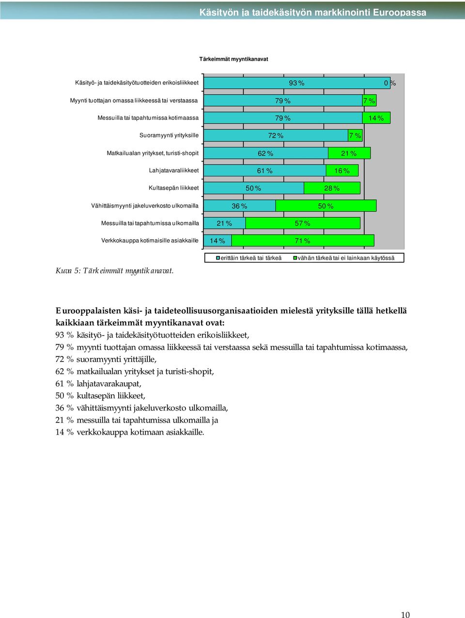 7 % 21 % 16 % 28 % 50 % Messuilla tai tapahtumissa ulkomailla Verkkokauppa kotimaisille asiakkaille 21 % 14 % 57 % 71 % Kuva 5: Tärkeimmät myyntikanavat.