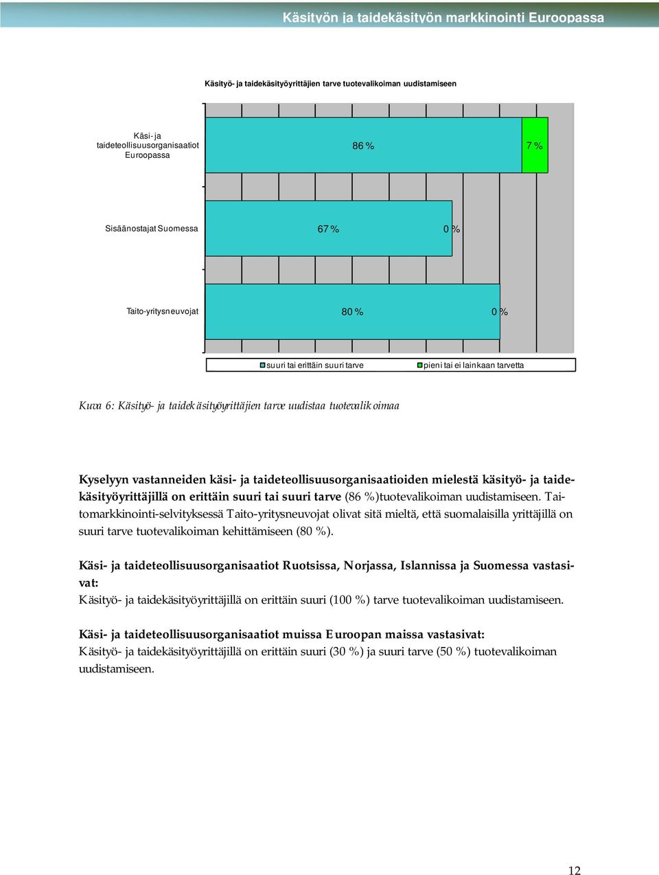 taideteollisuusorganisaatioiden mielestä käsityö- ja taidekäsityöyrittäjillä on erittäin suuri tai suuri tarve (86 %)tuotevalikoiman uudistamiseen.