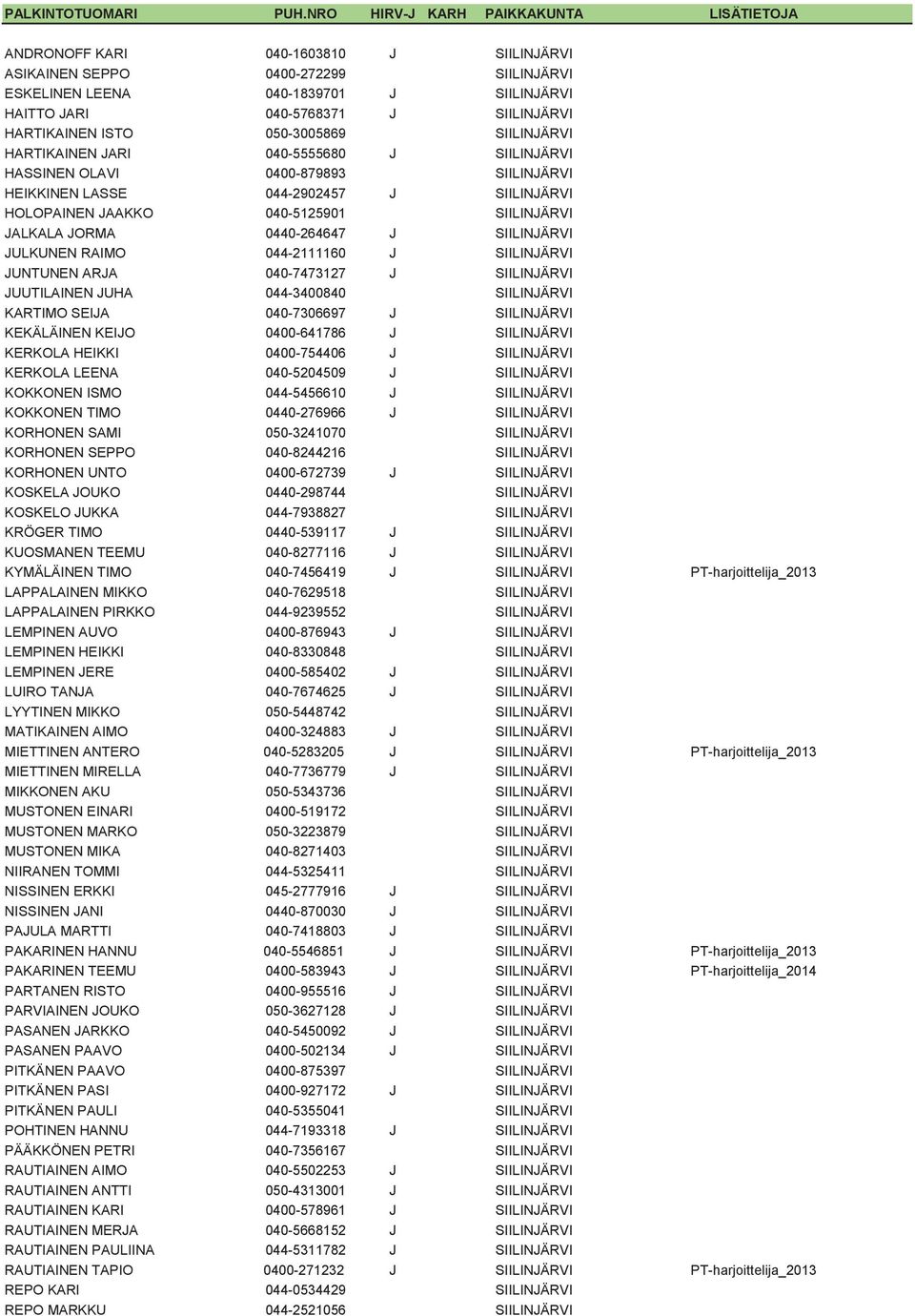 0440-264647 J SIILINJÄRVI JULKUNEN RAIMO 044-2111160 J SIILINJÄRVI JUNTUNEN ARJA 040-7473127 J SIILINJÄRVI JUUTILAINEN JUHA 044-3400840 SIILINJÄRVI KARTIMO SEIJA 040-7306697 J SIILINJÄRVI KEKÄLÄINEN