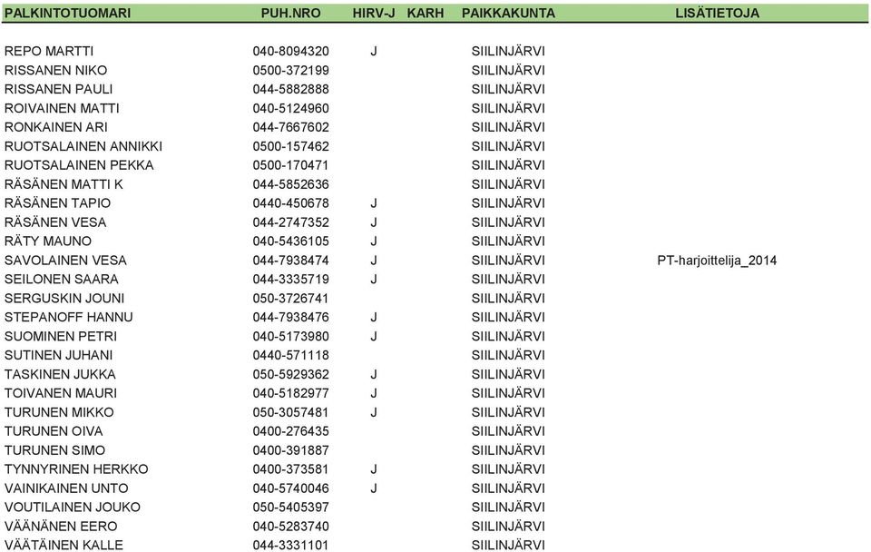 SIILINJÄRVI RÄTY MAUNO 040-5436105 J SIILINJÄRVI SAVOLAINEN VESA 044-7938474 J SIILINJÄRVI PT-harjoittelija_2014 SEILONEN SAARA 044-3335719 J SIILINJÄRVI SERGUSKIN JOUNI 050-3726741 SIILINJÄRVI