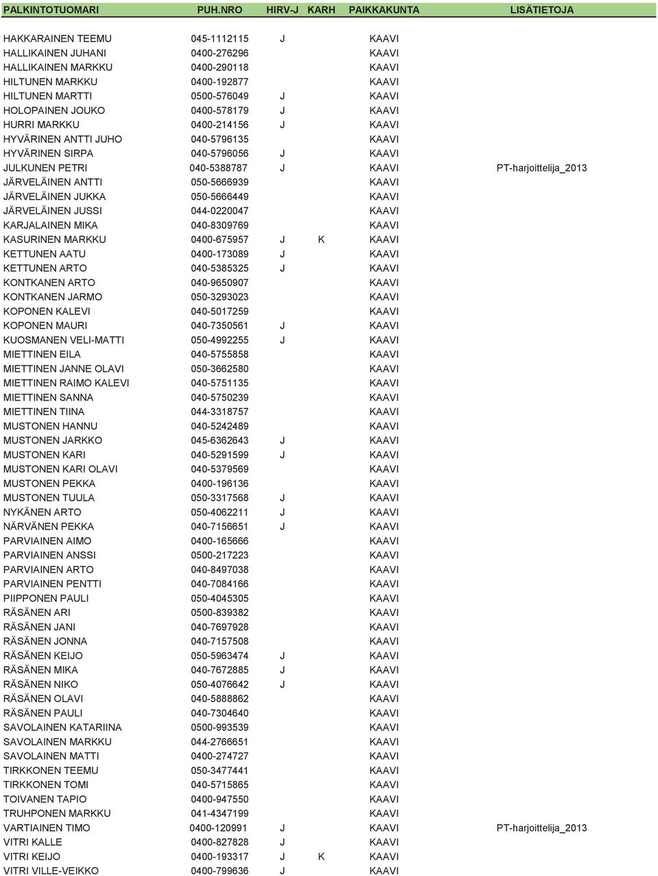 ANTTI 050-5666939 KAAVI JÄRVELÄINEN JUKKA 050-5666449 KAAVI JÄRVELÄINEN JUSSI 044-0220047 KAAVI KARJALAINEN MIKA 040-8309769 KAAVI KASURINEN MARKKU 0400-675957 J K KAAVI KETTUNEN AATU 0400-173089 J