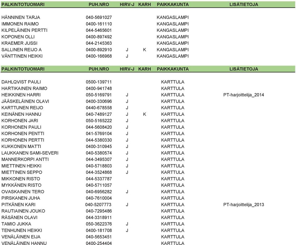 NRO HIRV-J KARH PAIKKAKUNTA LISÄTIETOJA DAHLQVIST PAULI 0500-139711 KARTTULA HARTIKAINEN RAIMO 0400-941748 KARTTULA HEIKKINEN HARRI 050-5169791 J KARTTULA PT-harjoittelija_2014 JÄÄSKELÄINEN OLAVI