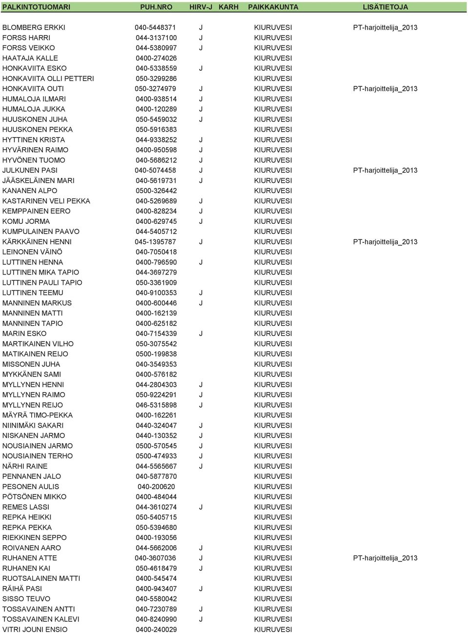 HUUSKONEN JUHA 050-5459032 J KIURUVESI HUUSKONEN PEKKA 050-5916383 KIURUVESI HYTTINEN KRISTA 044-9338252 J KIURUVESI HYVÄRINEN RAIMO 0400-950598 J KIURUVESI HYVÖNEN TUOMO 040-5686212 J KIURUVESI