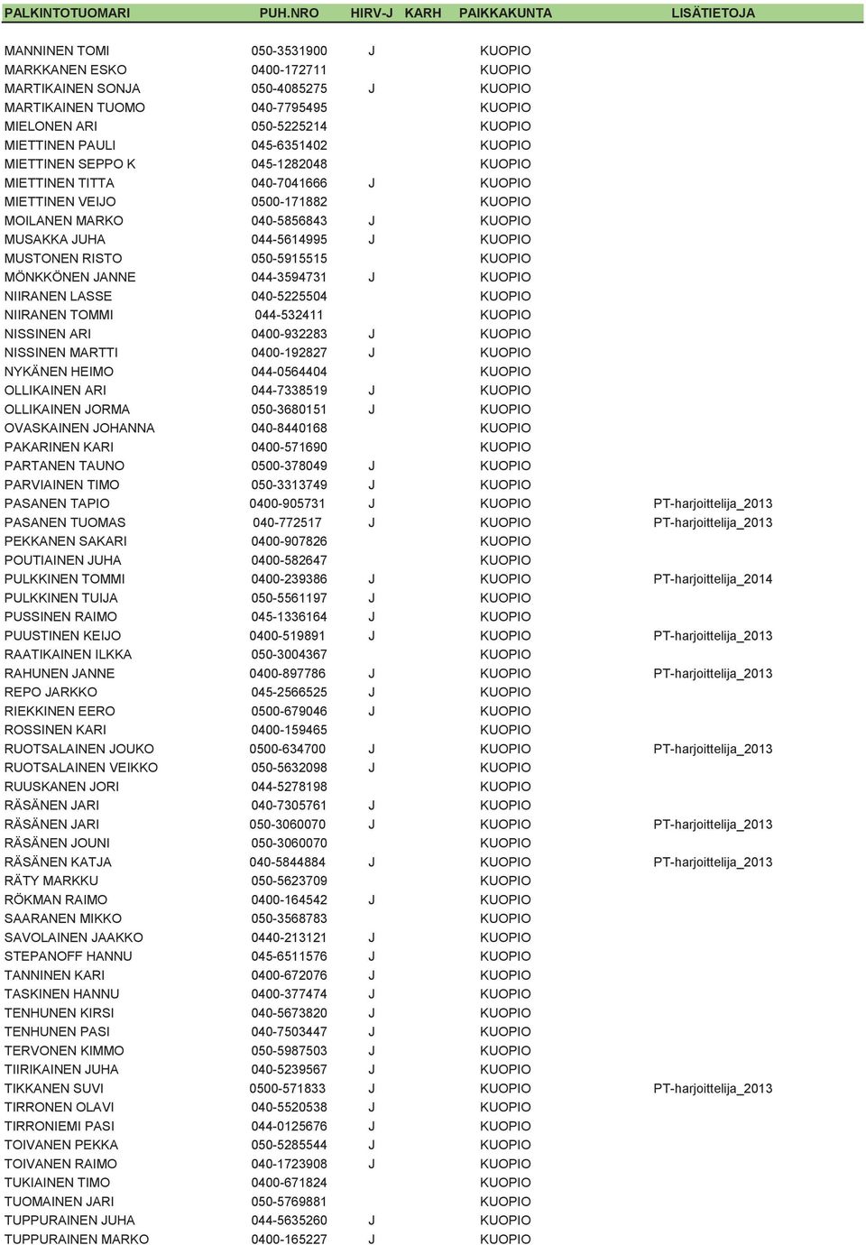 MUSTONEN RISTO 050-5915515 KUOPIO MÖNKKÖNEN JANNE 044-3594731 J KUOPIO NIIRANEN LASSE 040-5225504 KUOPIO NIIRANEN TOMMI 044-532411 KUOPIO NISSINEN ARI 0400-932283 J KUOPIO NISSINEN MARTTI 0400-192827