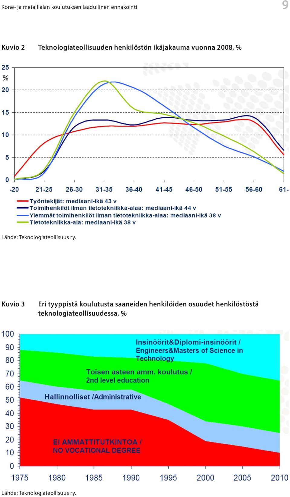 Teknologiateollisuuden henkilöstön ikäjakauma vuonna 2008, % ovat selvästi lisääntyneet, mikä on näkynyt nuorten koulutettujen rekrytointina alalle.