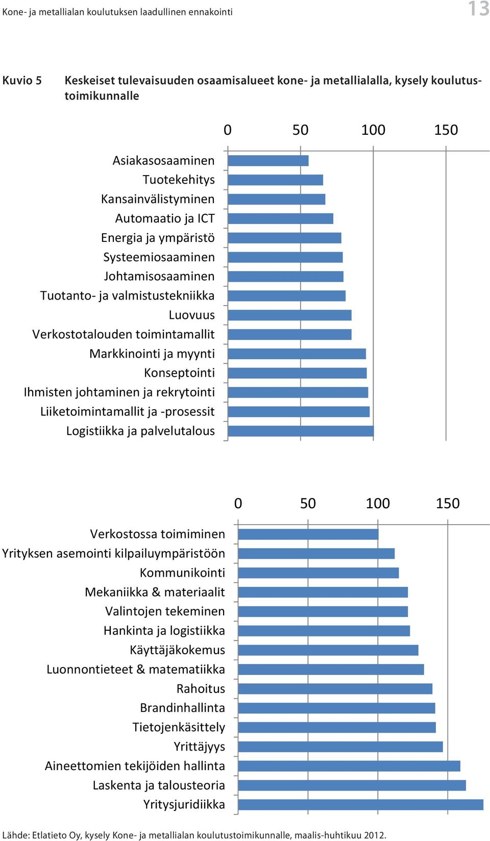 Keskeiset toimikunnalle tulevaisuuden osaamisalueet kone- ja metallialalla, kysely koulutustoimikunnalle Asiakasosaaminen Asiakasosaaminen Tuotekehitys Kansainvälistyminen Tuotekehitys