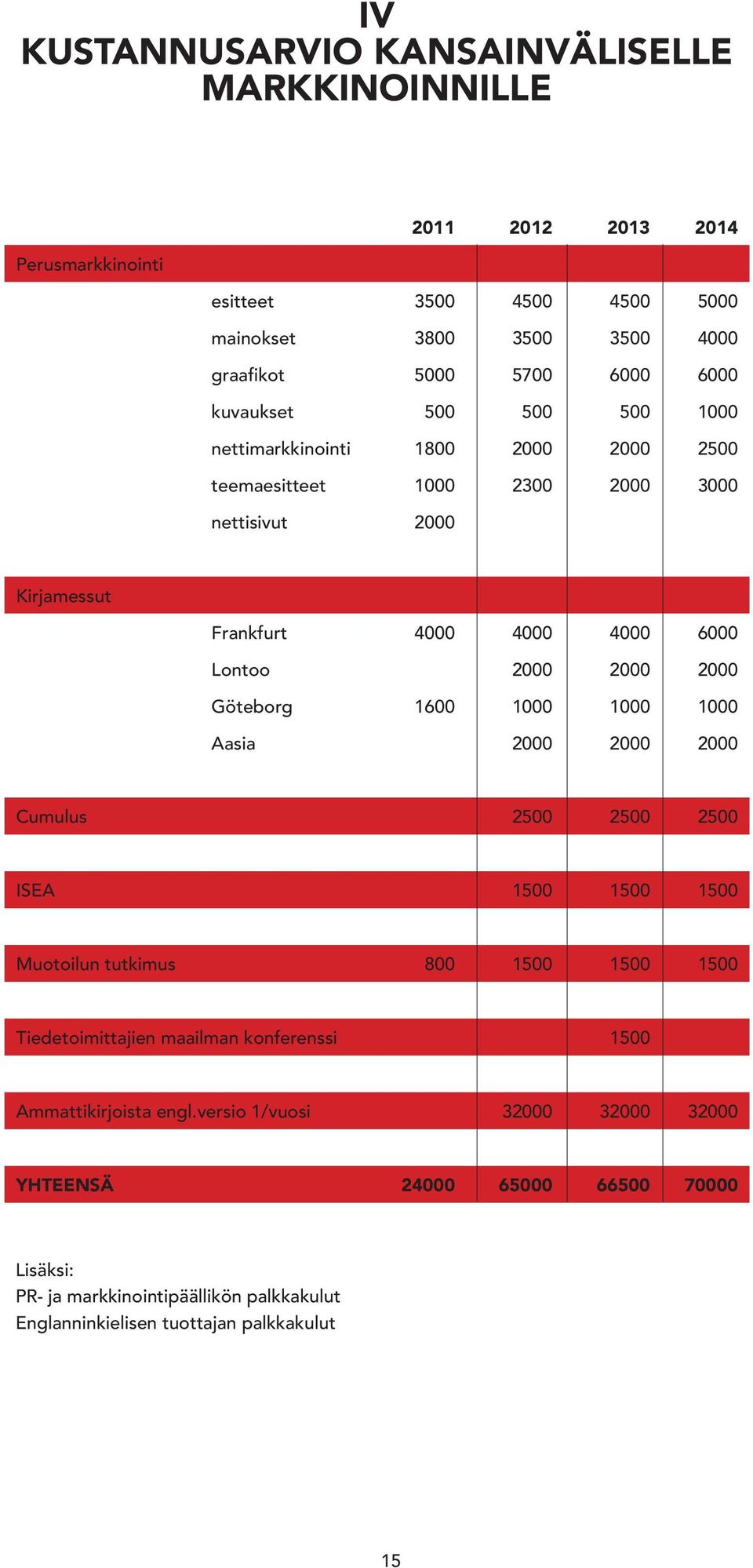 2000 Göteborg 1600 1000 1000 1000 Aasia 2000 2000 2000 Cumulus 2500 2500 2500 ISEA 1500 1500 1500 Muotoilun tutkimus 800 1500 1500 1500 Tiedetoimittajien maailman konferenssi