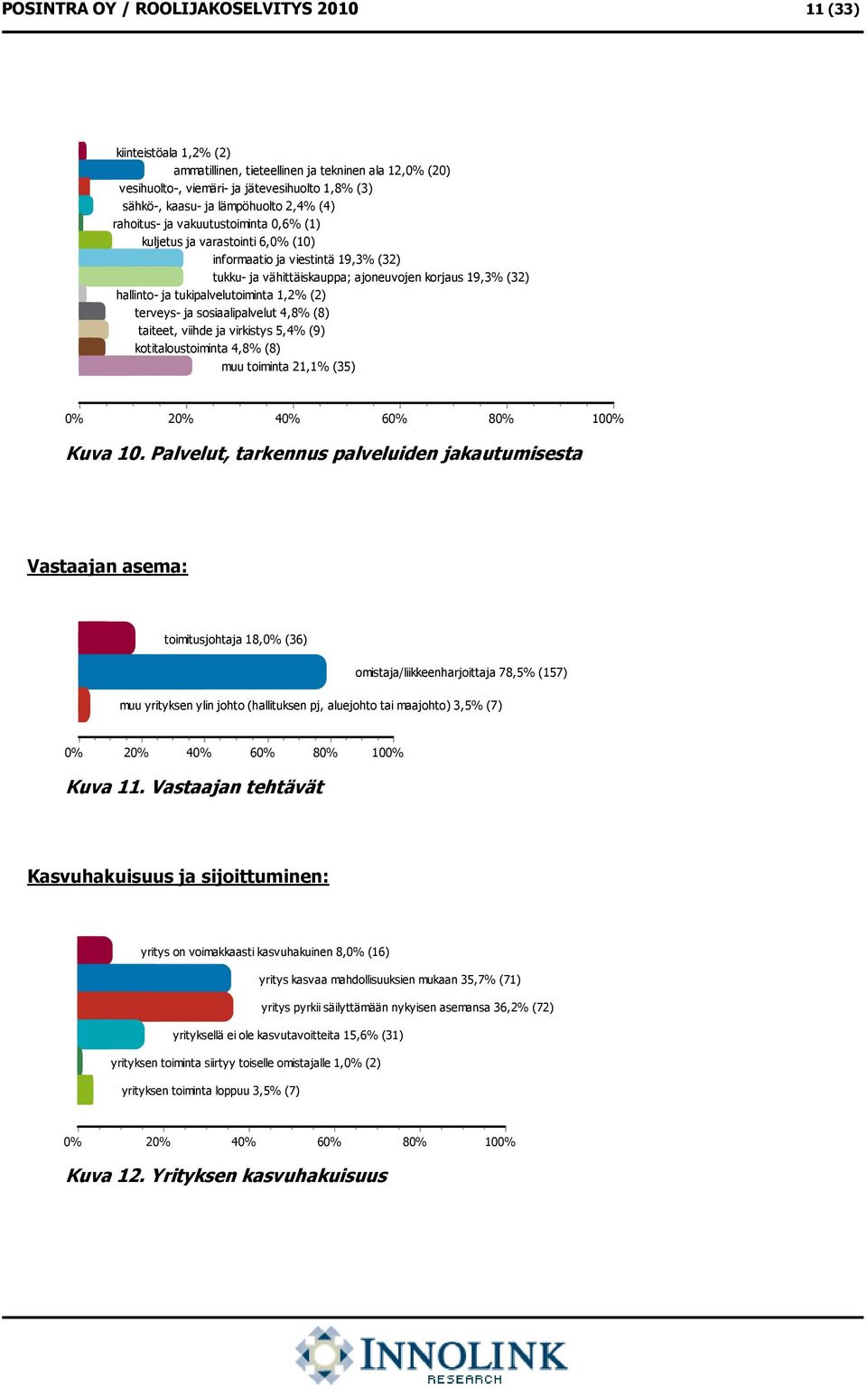 ja tukipalvelutoiminta 1,2% (2) terveys- ja sosiaalipalvelut 4,8% (8) taiteet, viihde ja virkistys 5,4% (9) kotitaloustoiminta 4,8% (8) muu toiminta 21,1% (35) 0% 20% 40% 60% 80% 100% Kuva 10.