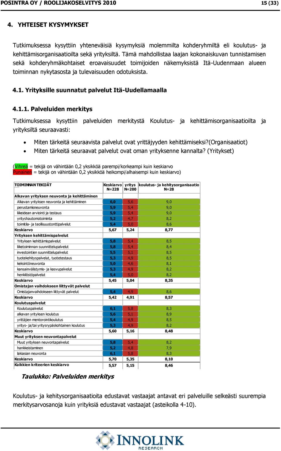 Tämä mahdollistaa laajan kokonaiskuvan tunnistamisen sekä kohderyhmäkohtaiset eroavaisuudet toimijoiden näkemyksistä Itä-Uudenmaan alueen toiminnan nykytasosta ja tulevaisuuden odotuksista. 4.1.