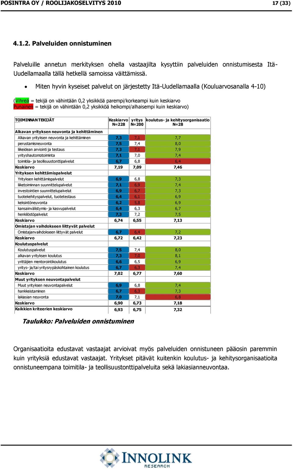 Miten hyvin kyseiset palvelut on järjestetty Itä-Uudellamaalla (Kouluarvosanalla 4-10) (Vihreä = tekijä on vähintään 0,2 yksikköä parempi/korkeampi kuin keskiarvo Punainen = tekijä on vähintään 0,2