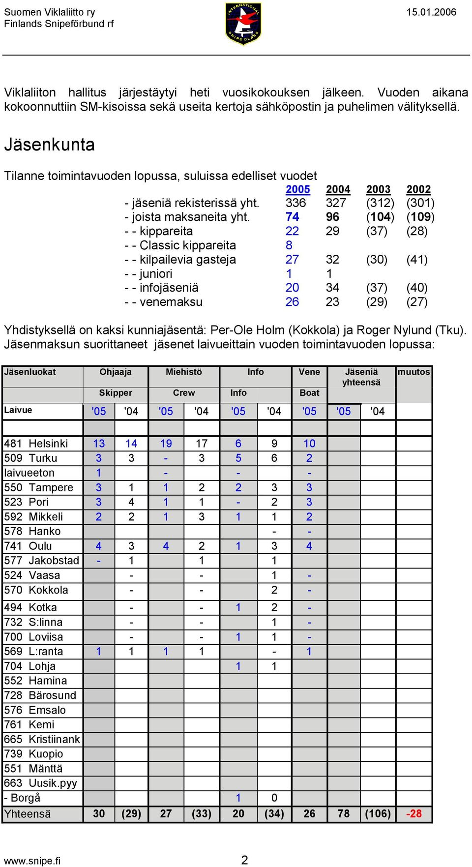 74 96 (104) (109) - - kippareita 22 29 (37) (28) - - Classic kippareita 8 - - kilpailevia gasteja 27 32 (30) (41) - - juniori 1 1 - - infojäseniä 20 34 (37) (40) - - venemaksu 26 23 (29) (27)